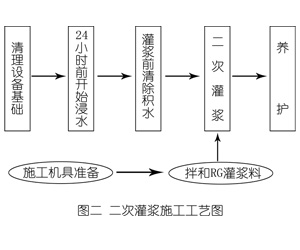 东坡灌浆料施工工艺—文字完整版